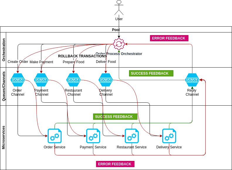 SAGA pattern implementation